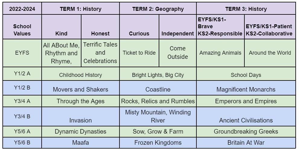Curriculum Rolling Programme - Sherborne Primary School
